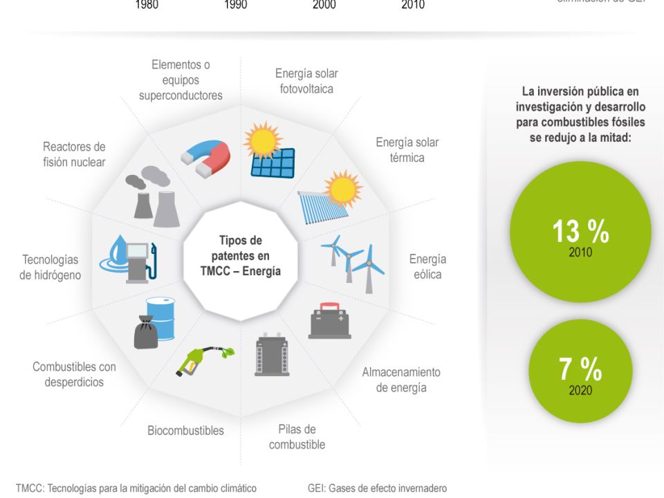 Infografías tecnologías