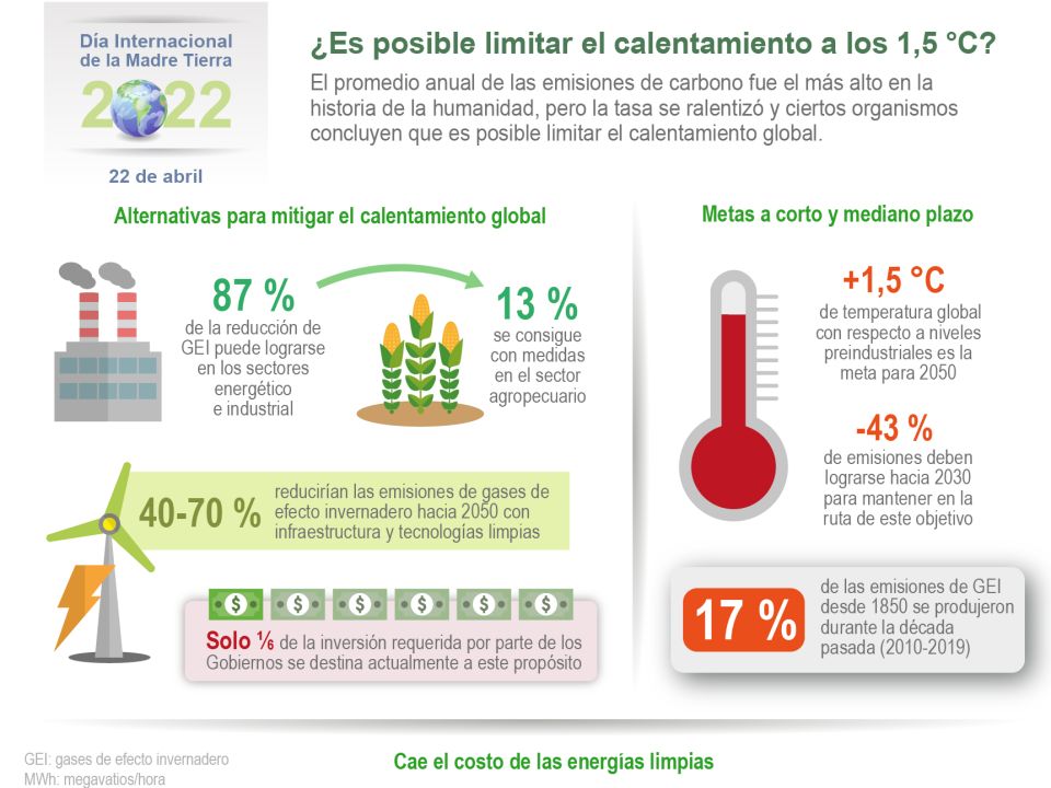 Infografía. 1.5ºC