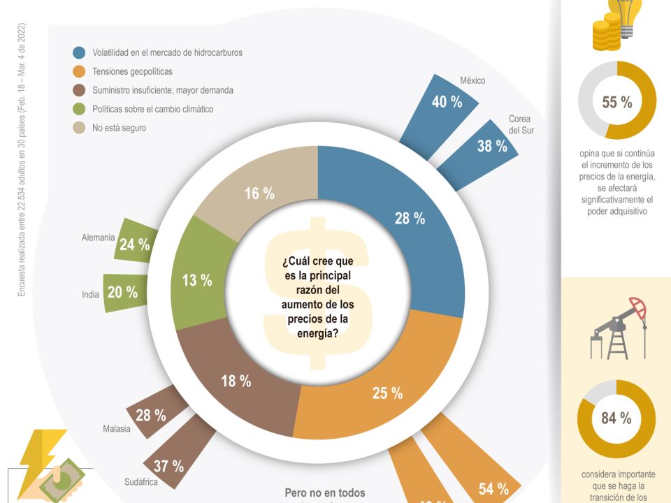 Infografía enegías