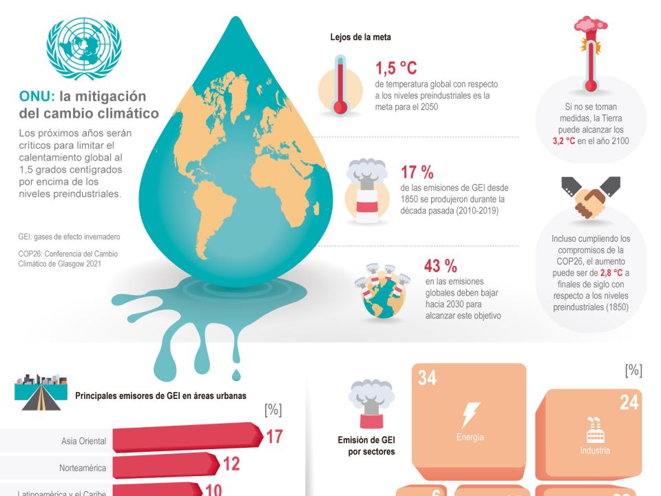 Infografía. Mitigación del Cambio climático