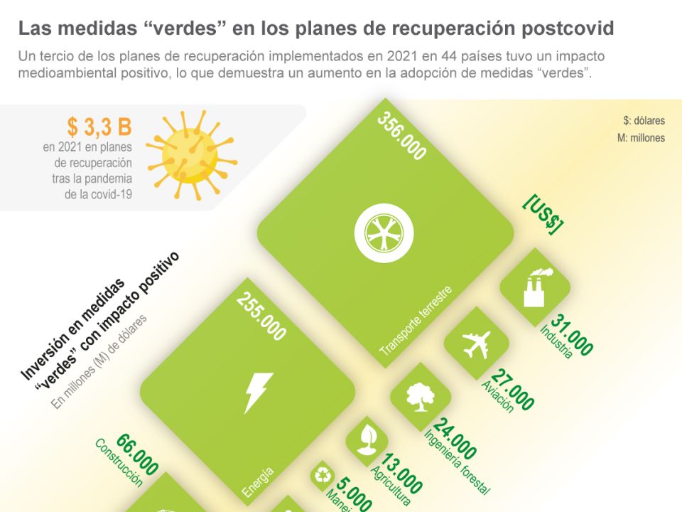 Infografía Planes verdes