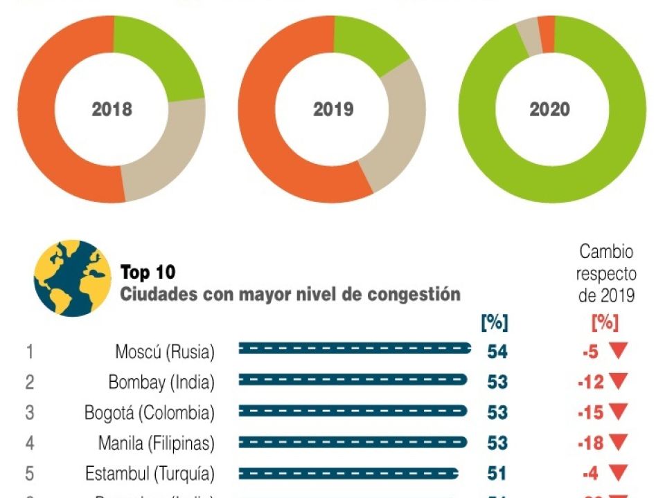 Infografía ciudades con mayor tráfico