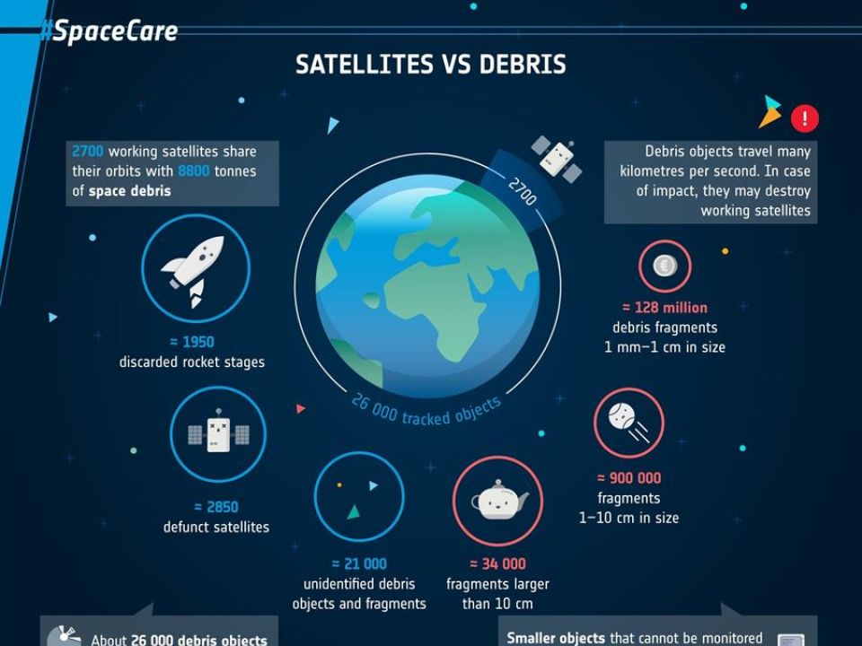 Infografía basura espacial