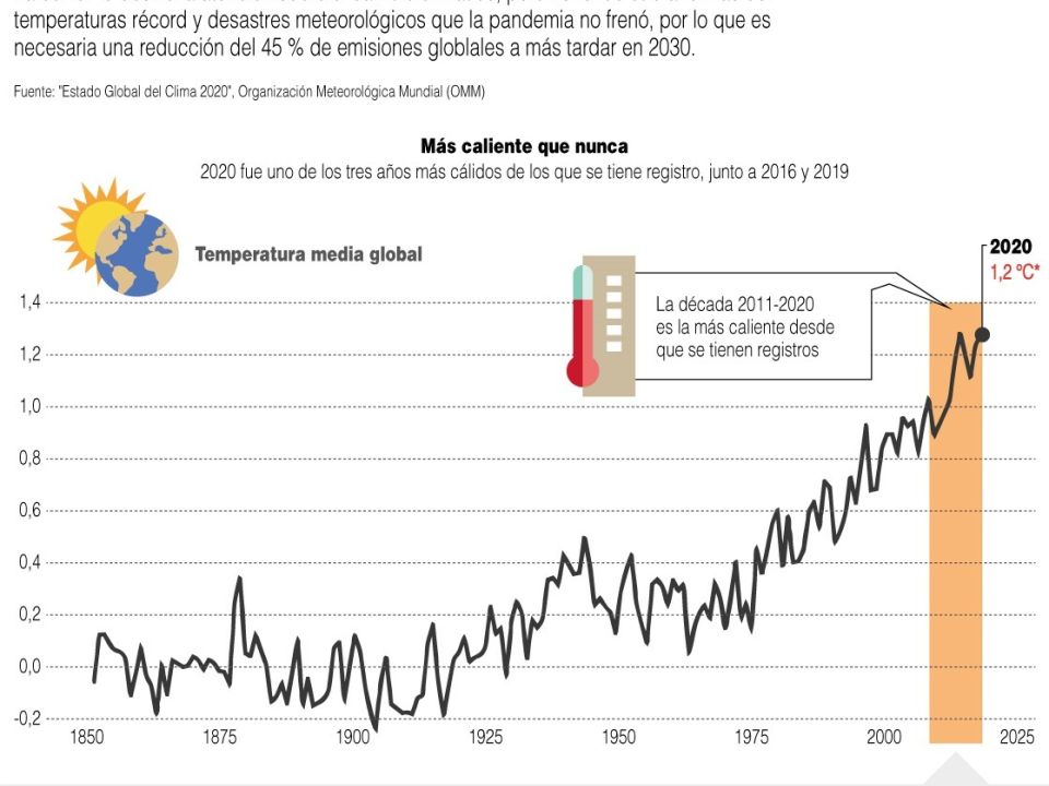 Infografía.Clima