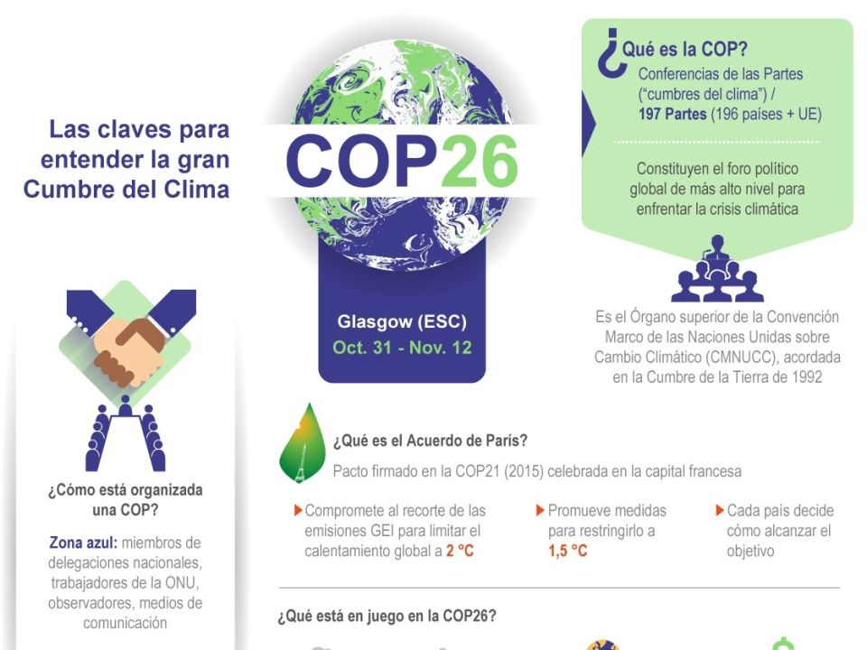 Infografía COP26- Las claves