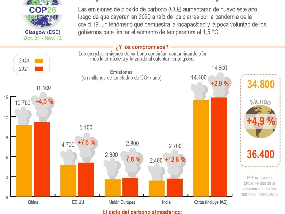 Infografía. COP26.Emiiones de CO2