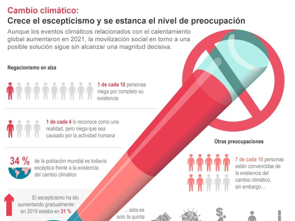 Infografìa Cambio climático