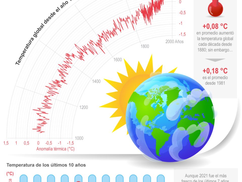 Infografía calentamiento global