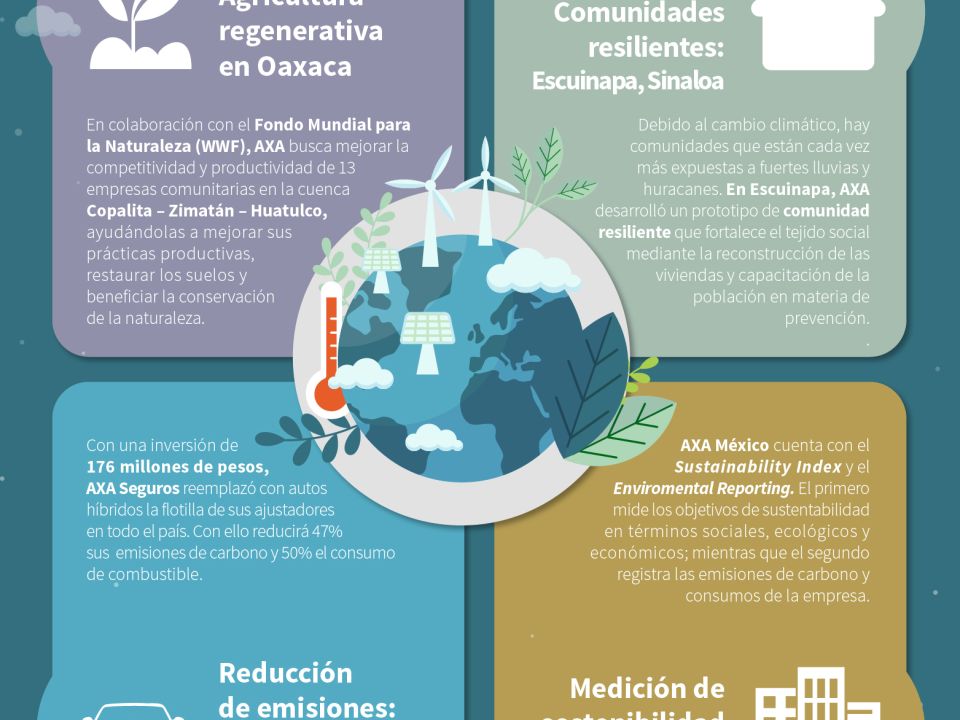 Infografía Axa Cambio climático