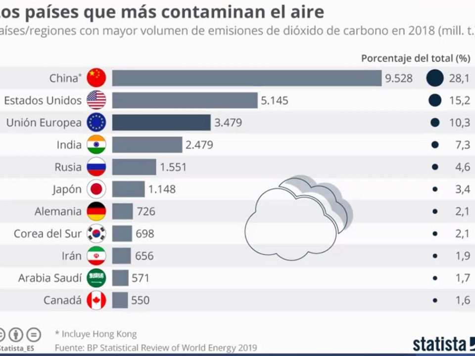 Inforafía Contaminación del aire