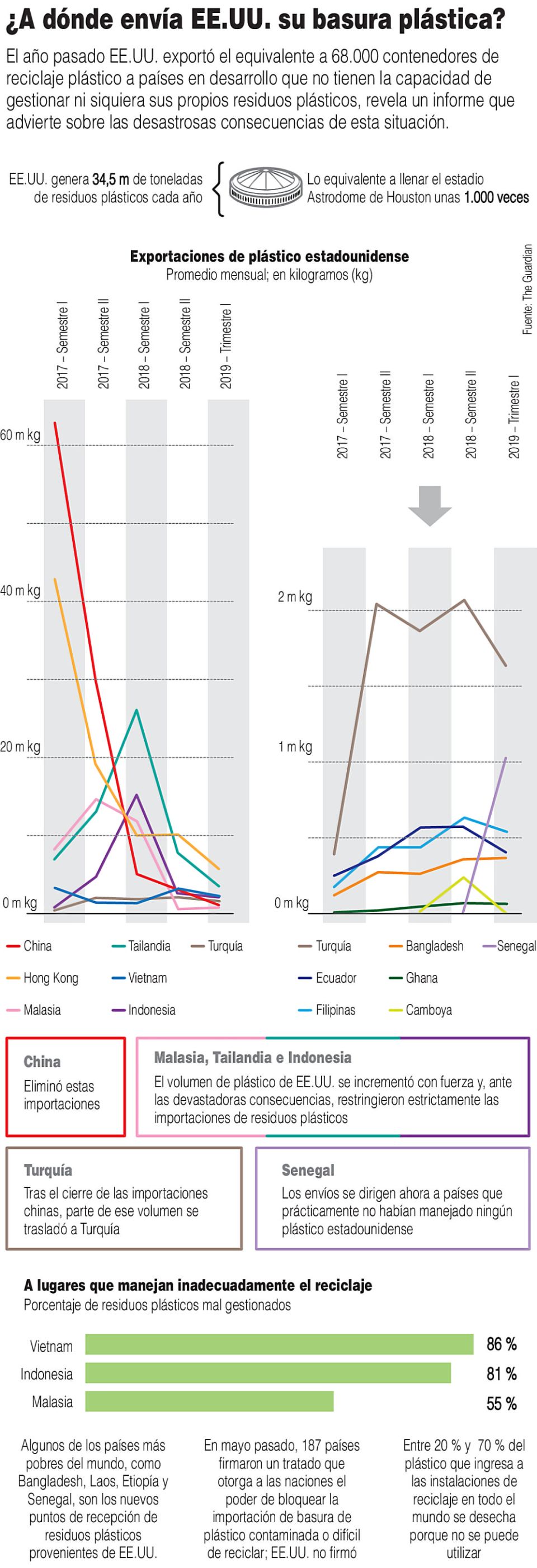 Infografía- Residuos plásticos de EUA 