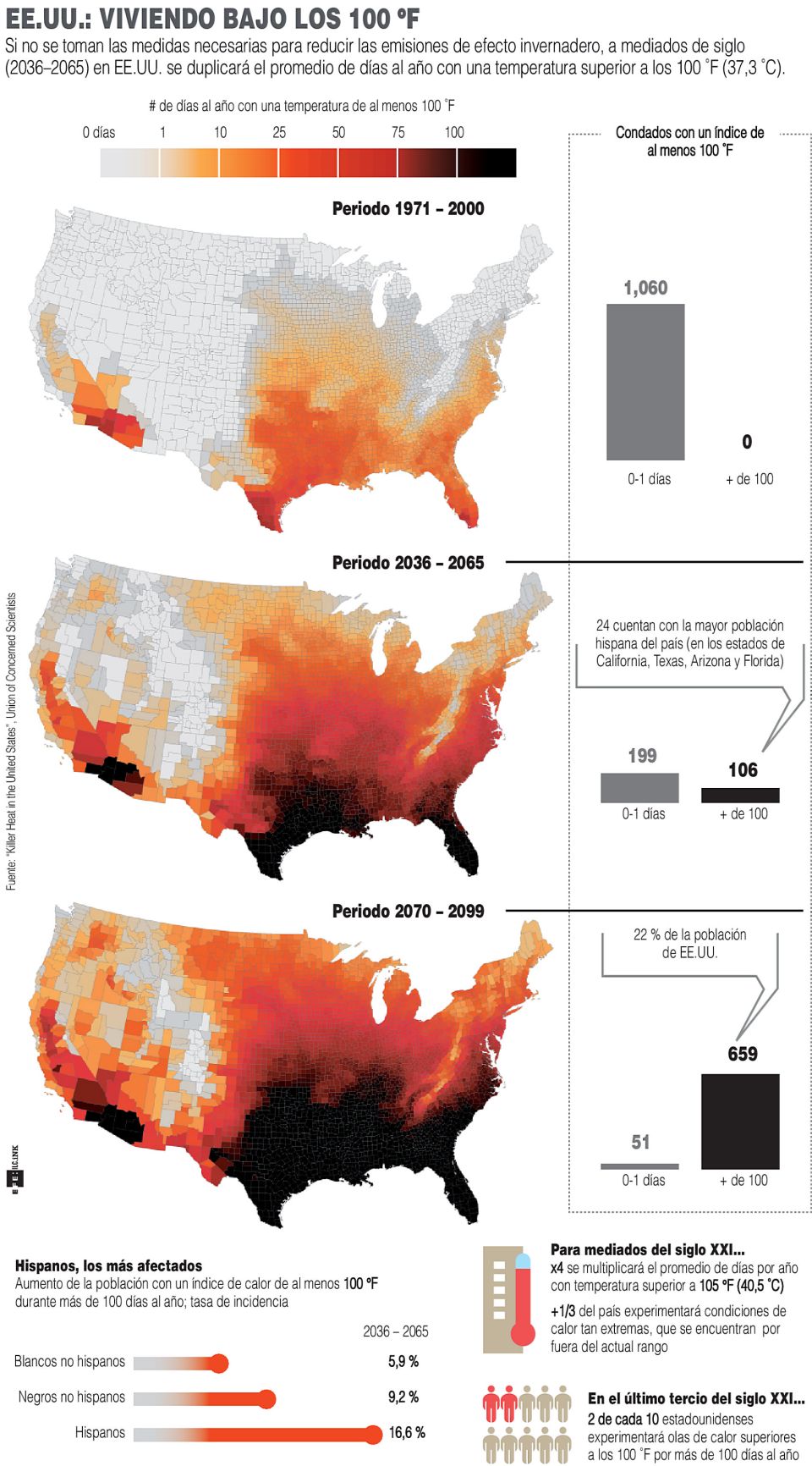 Estados Unidos podría superar los 37ºC si no se reducen las emisiones contaminantes