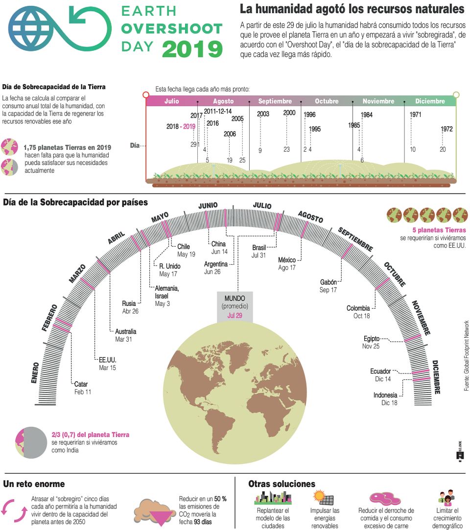 Infografía. Día Mundial de la sobre capacidad