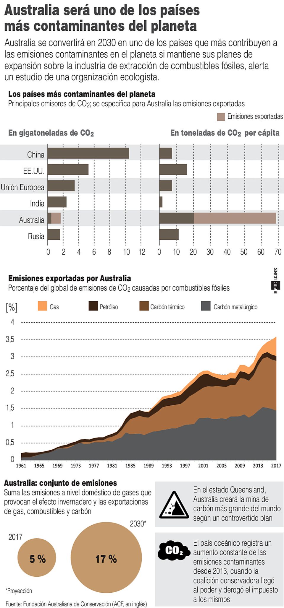 Australia, el país que más contaminará en 2030. Infografía