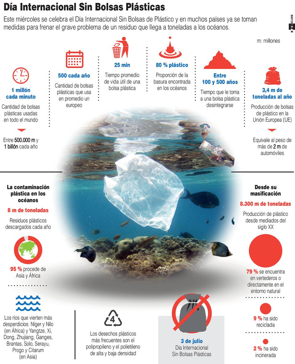 Infografía. Bolsas de Plástico