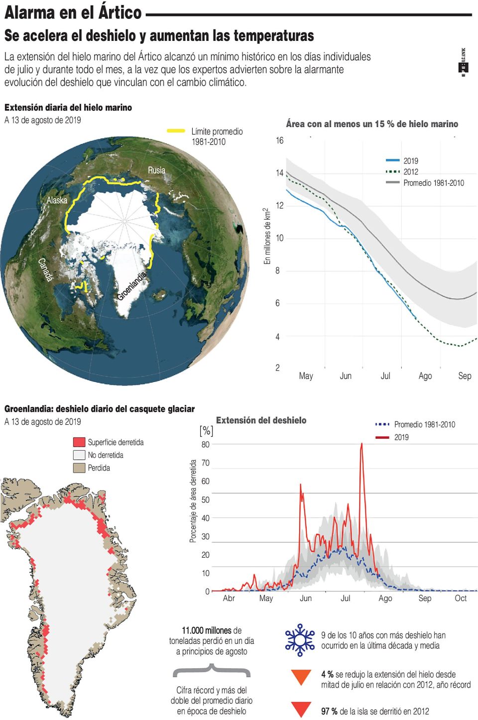 Infografía. Deshielo en el Ártico