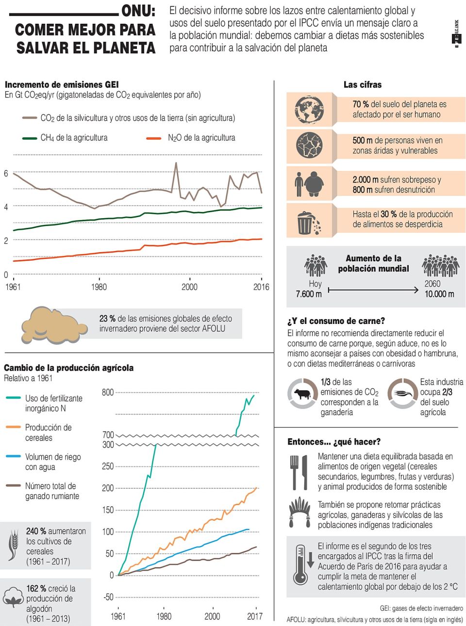 Infografía.Una dieta más sostenible contribuye al cuidado del planeta