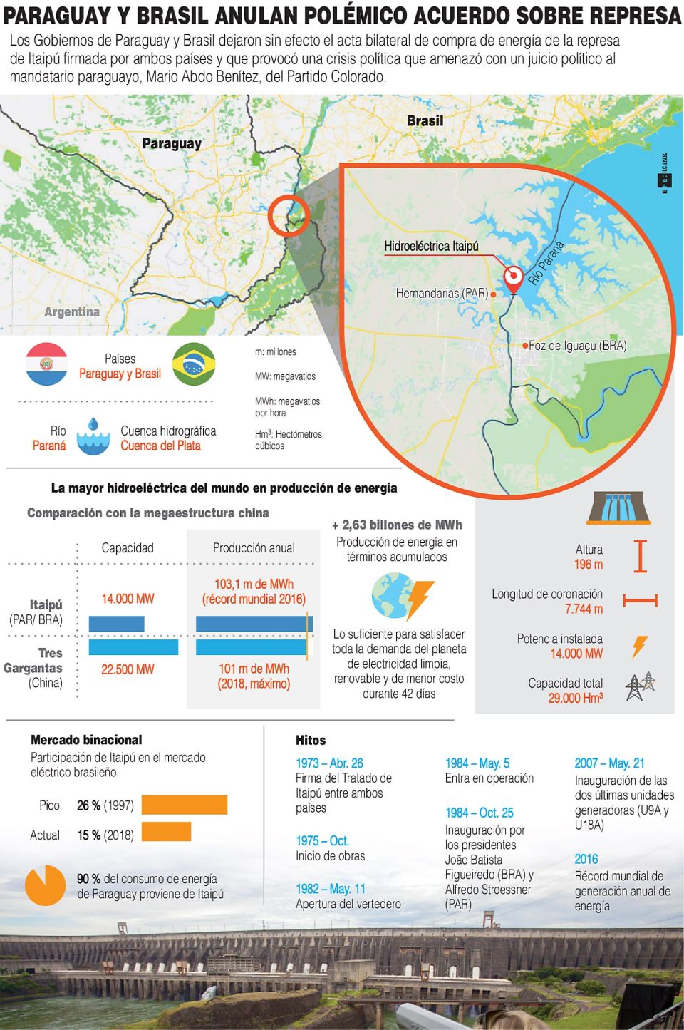 Infografía Represa Paraguay y Brasil