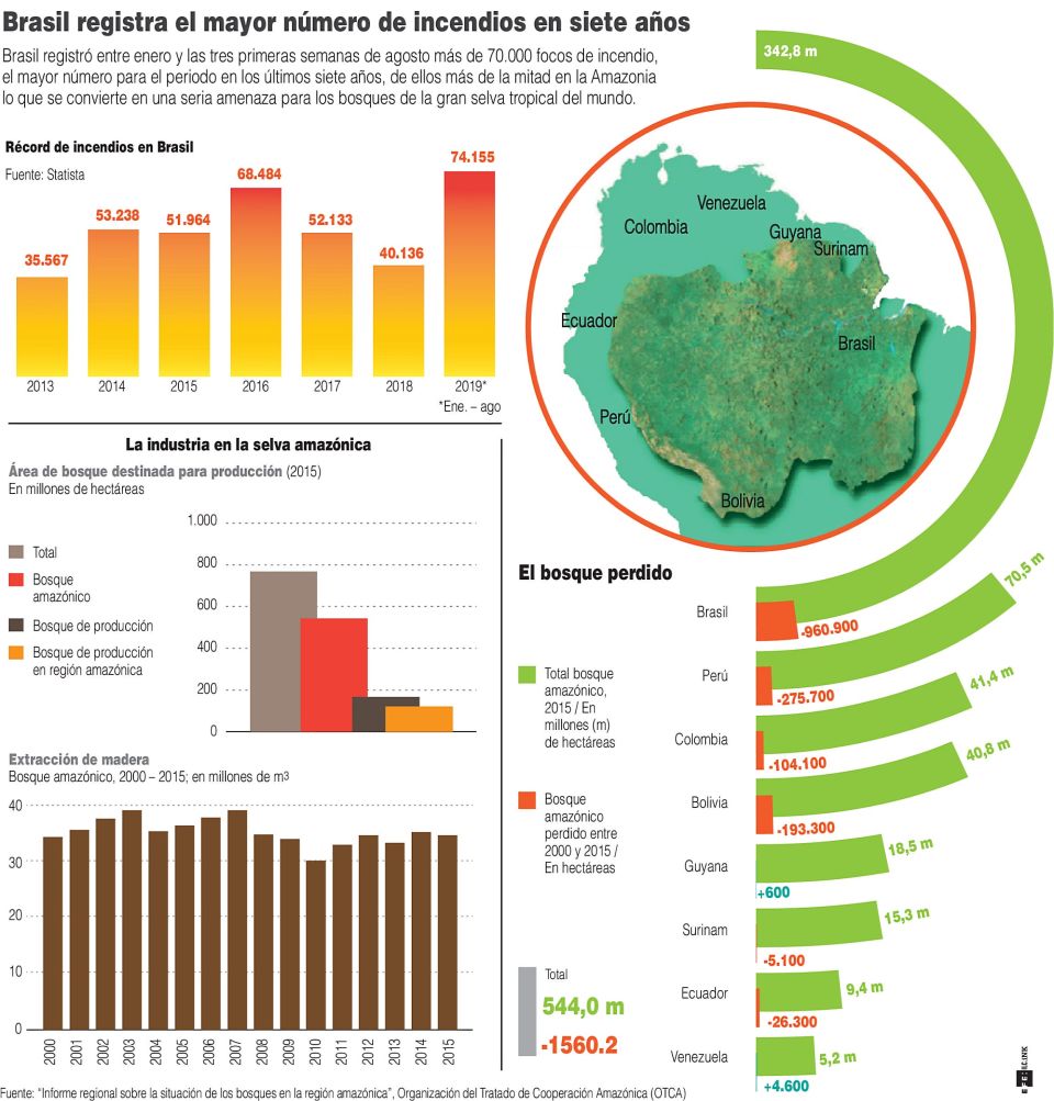 Infografía de incendio de  la Amazonia