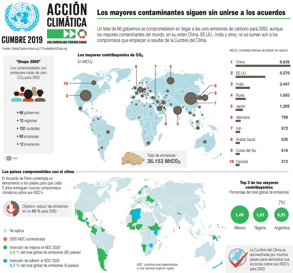 Infografía. Acción climática