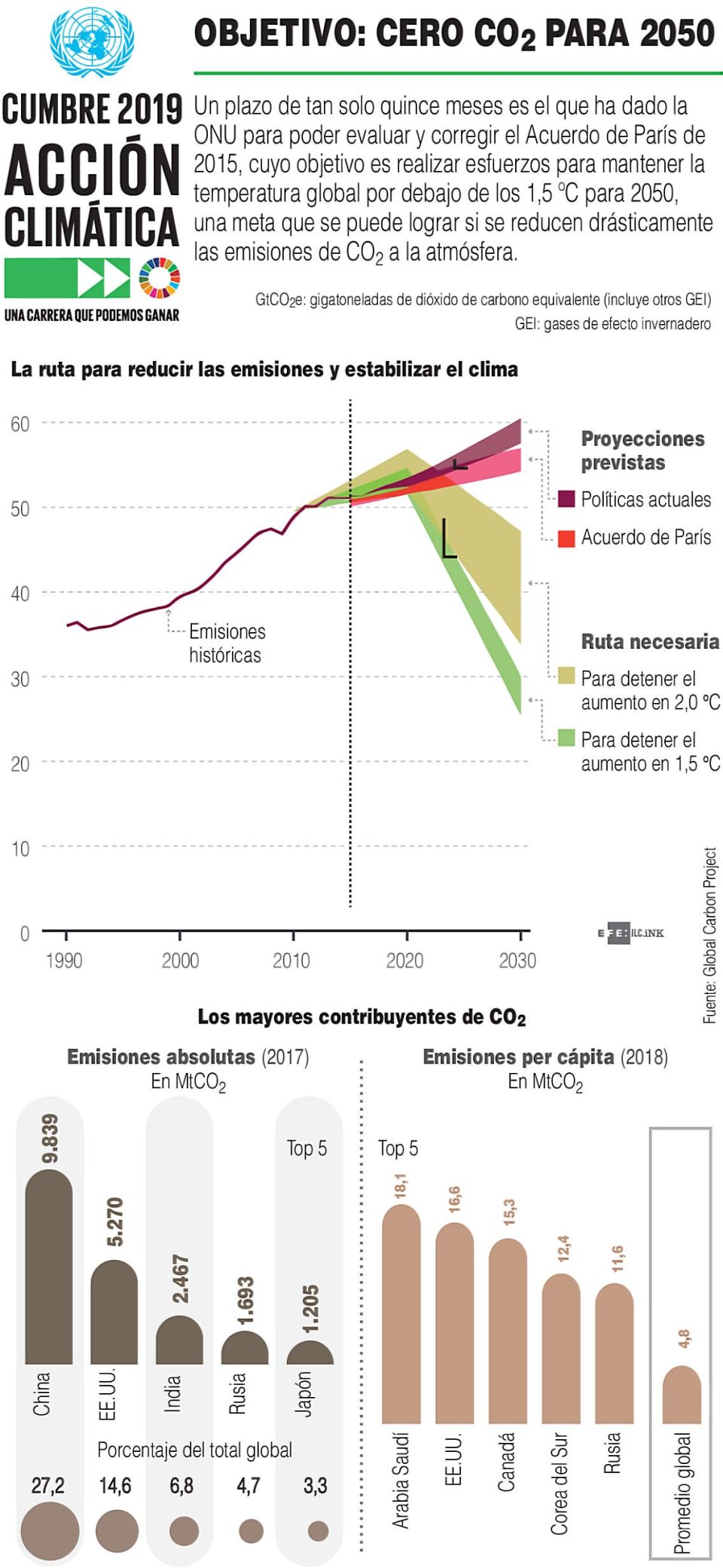 Infografía. Cero emisiones CO2