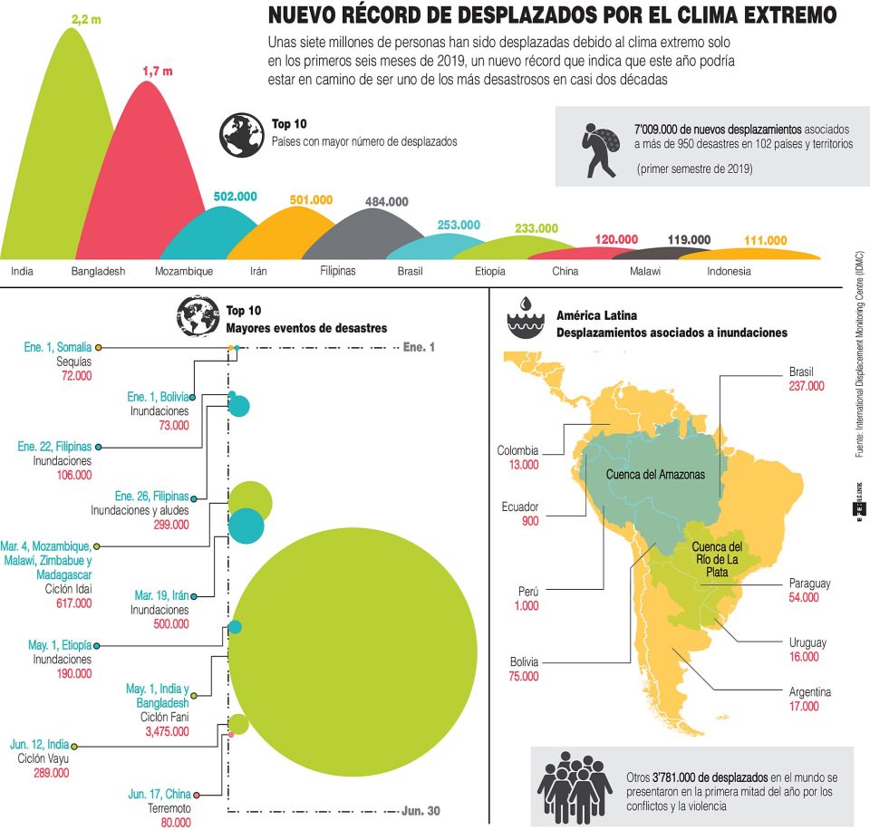 Infografía. desplazados climáticos