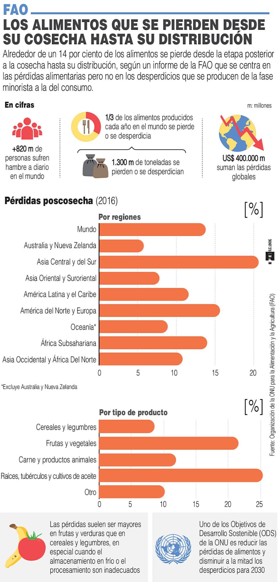 Infografía. Desperdicio de alimentos