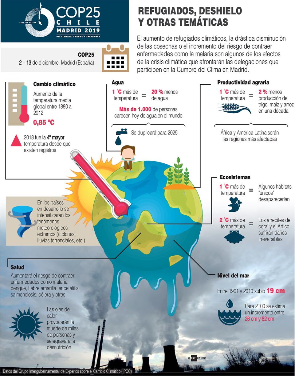 Infografía. Crisis Climática