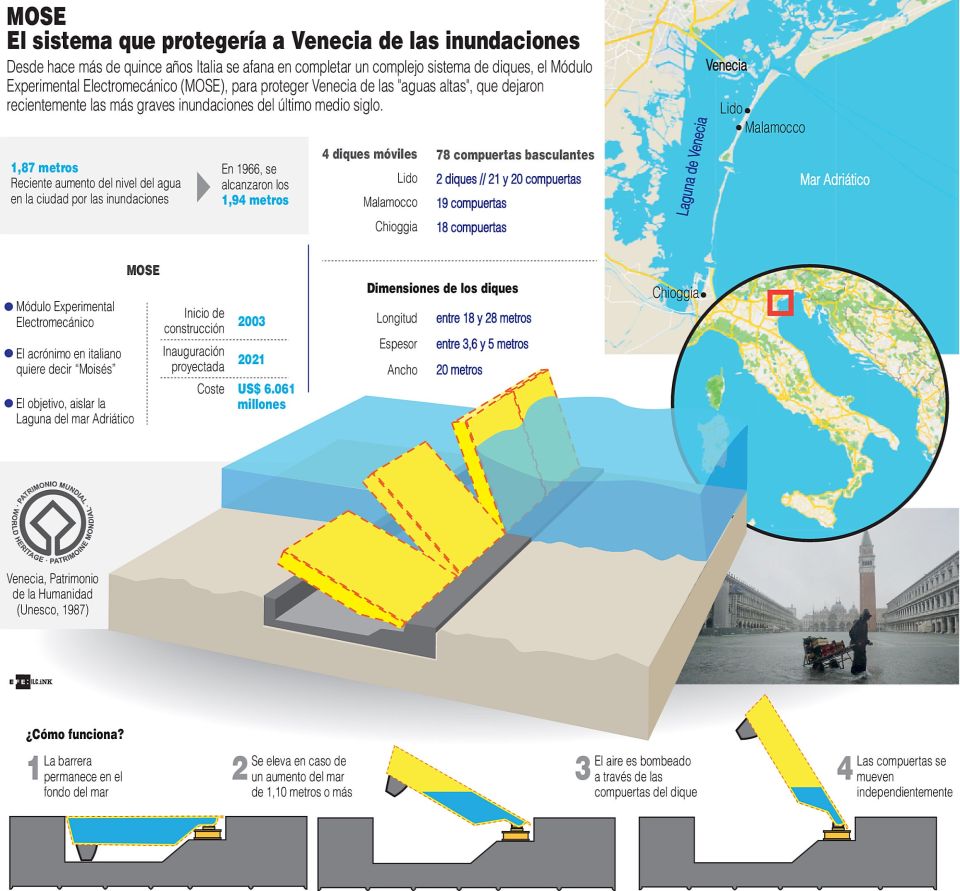Infografía. Inundación Venecia