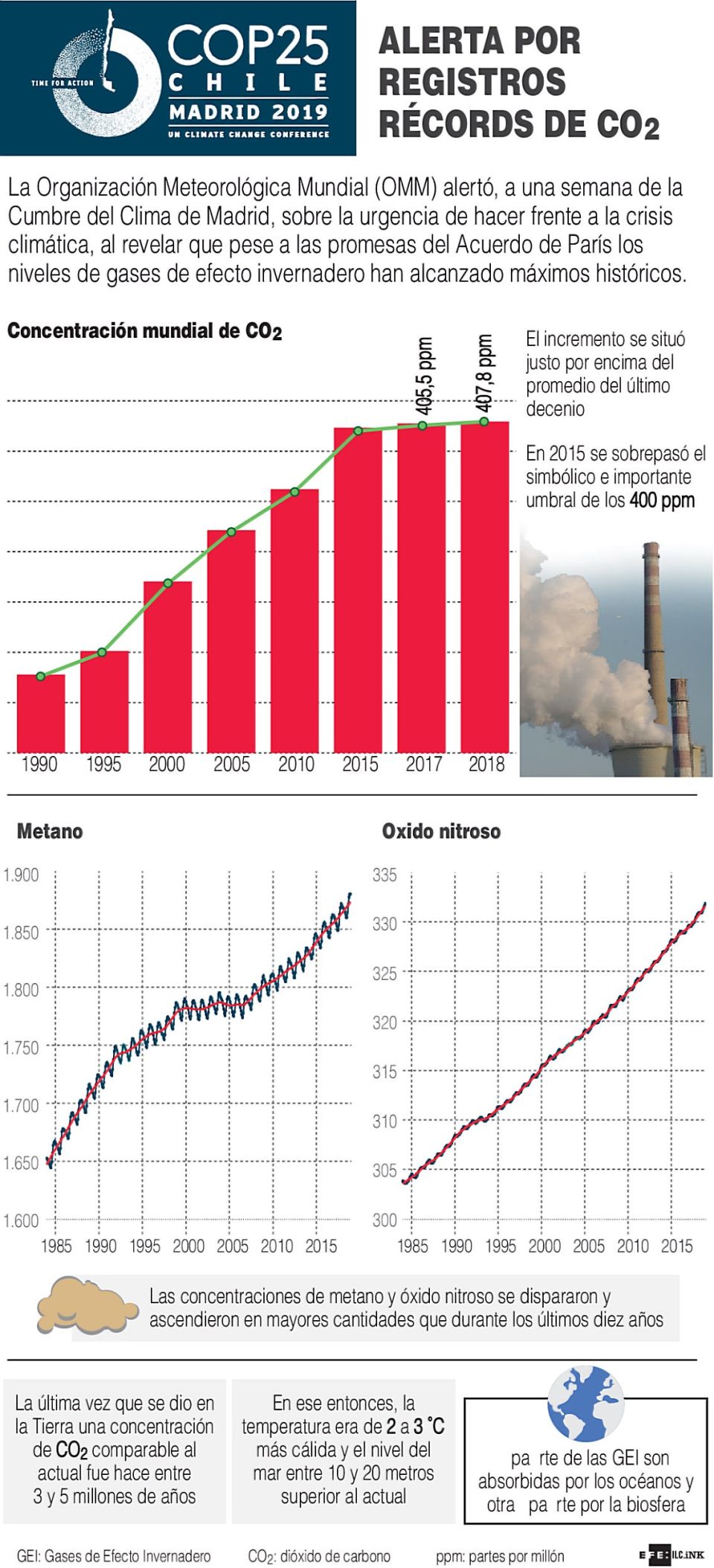 Infografía. Record de CO2