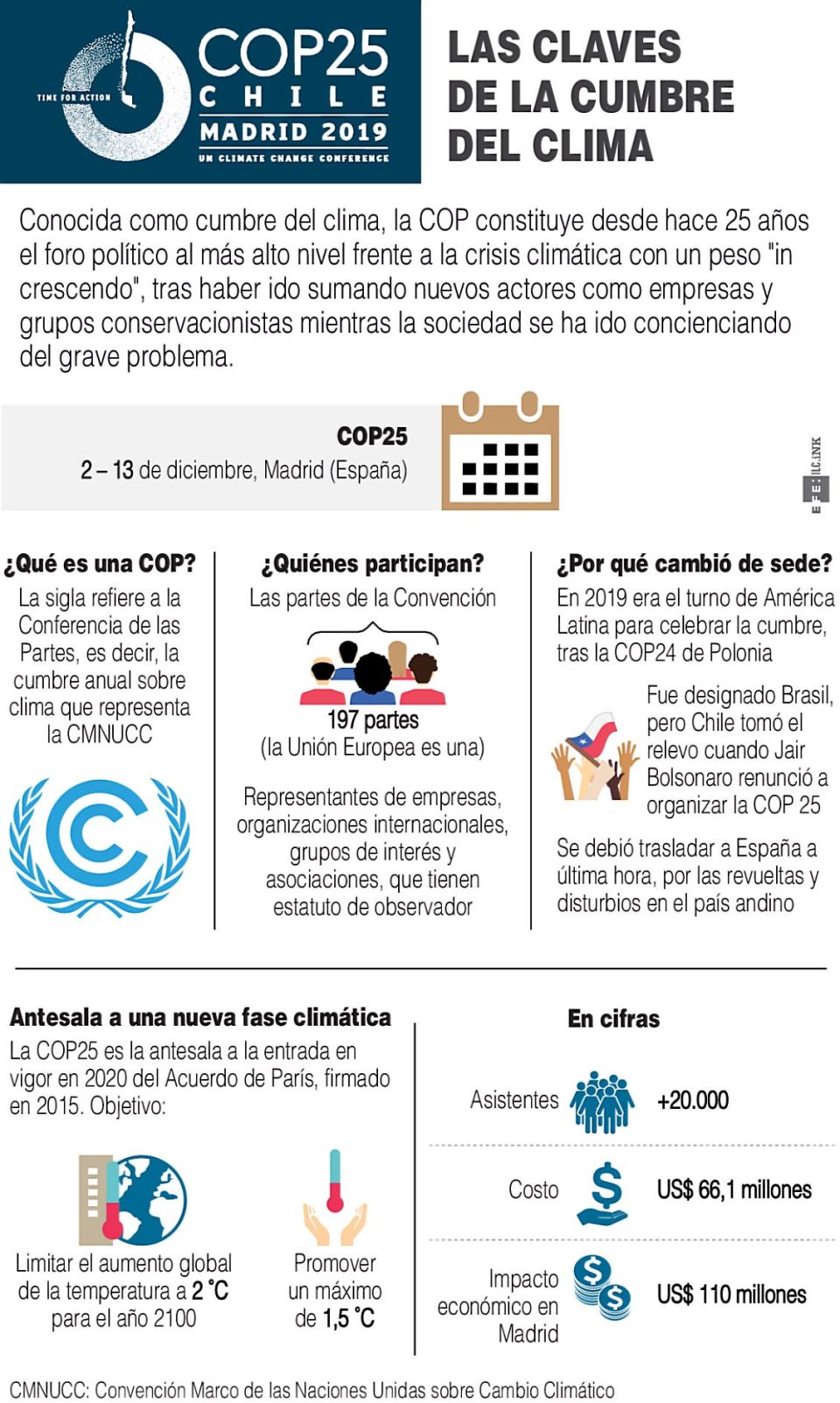 Infografía.Claves de la COP