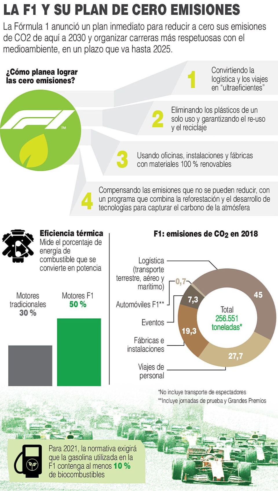 Infografía F1 Cero emisiones