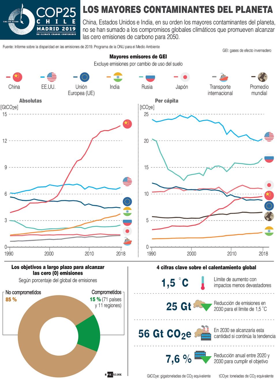 Infografía. Los mayores contaminantes