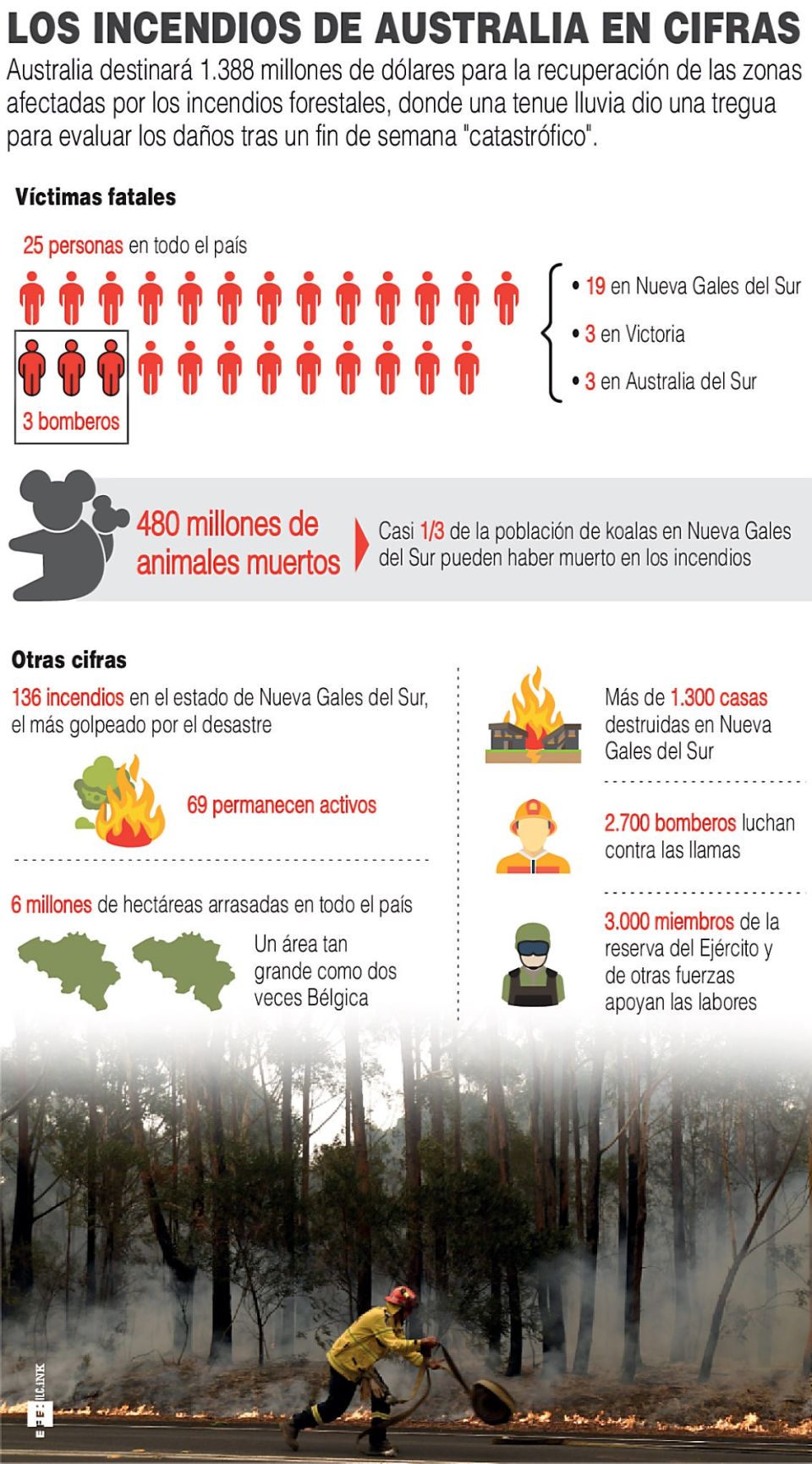 Infografías Incendios de Australia