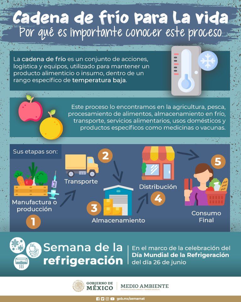 Infografía de Refrigeración