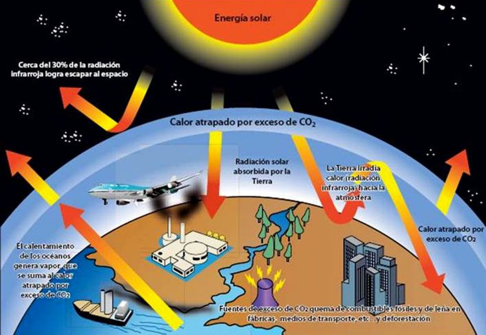 Infografía cambio climáticos