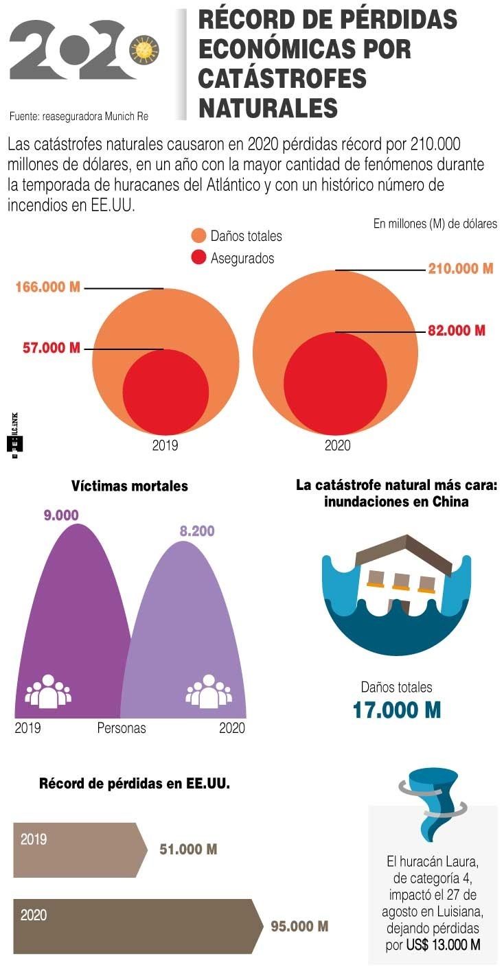 Infografía  Desastres naturales