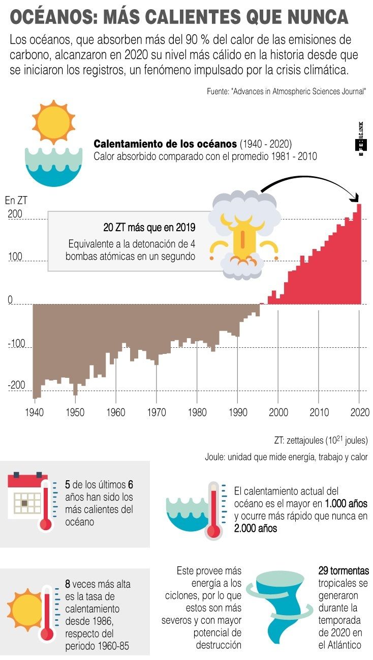 Infografía océanos