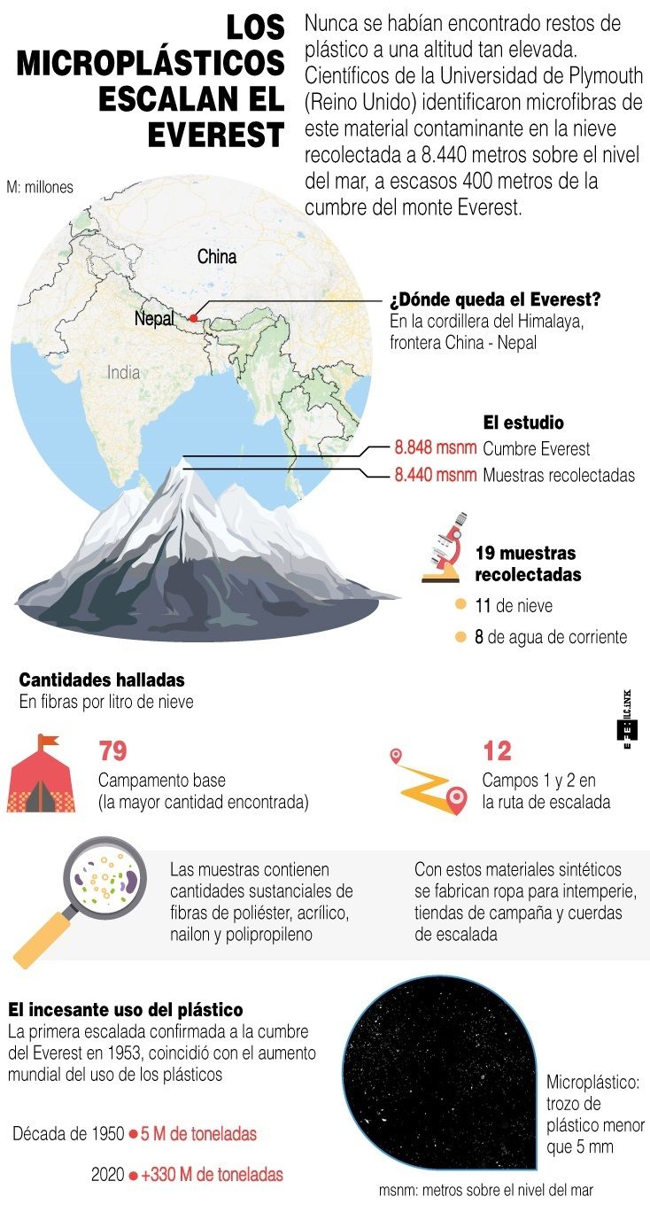 Infografía micropláticos en el Everest