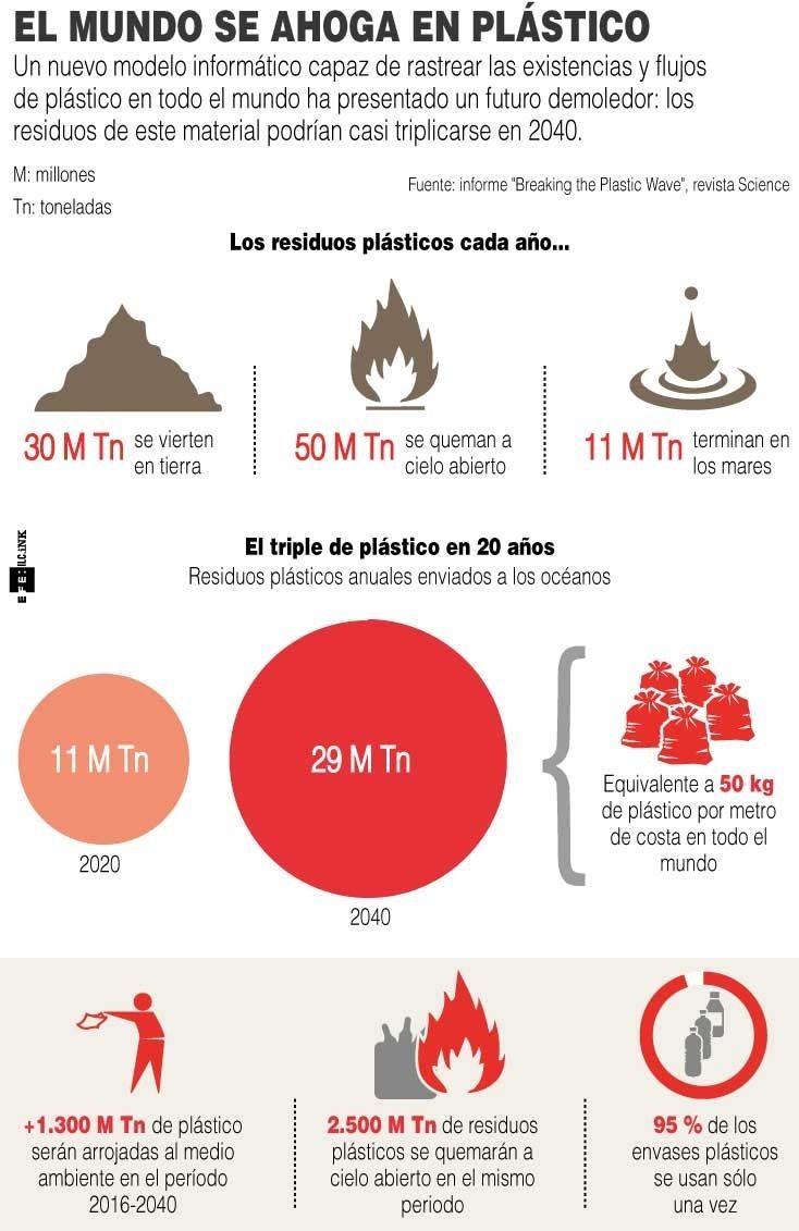 Infografía plástico en el mundo
