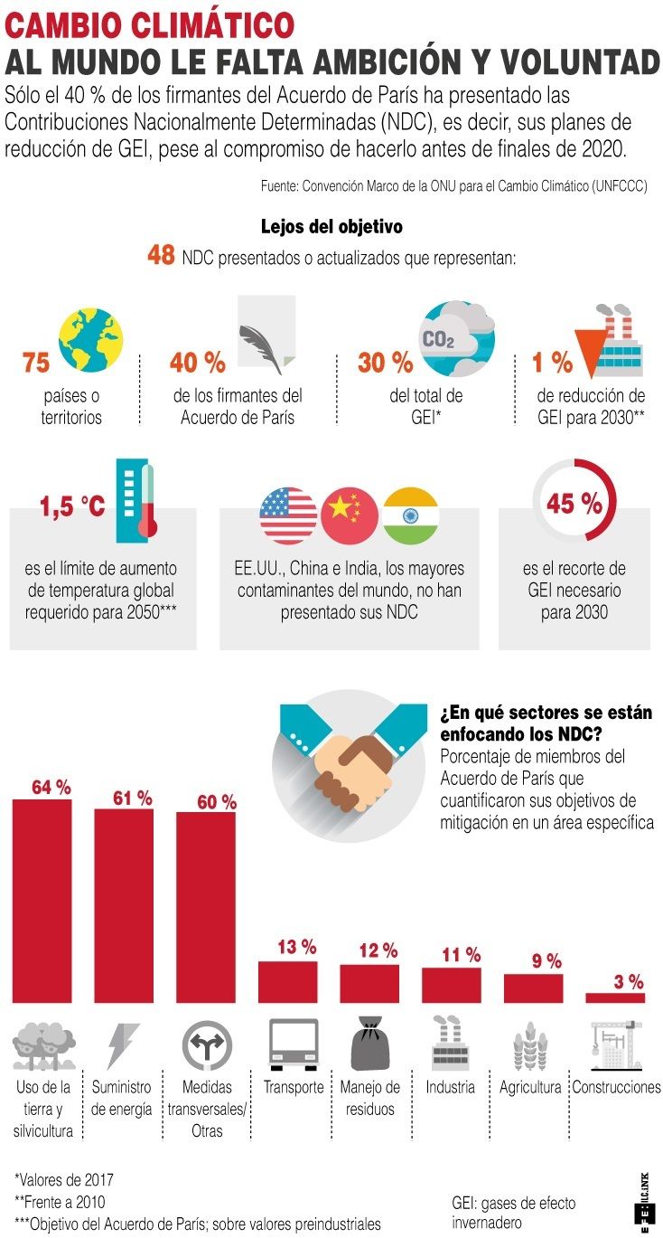 Infografía Ambición Climática