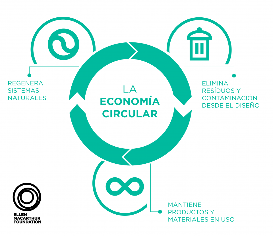 Economía Circular