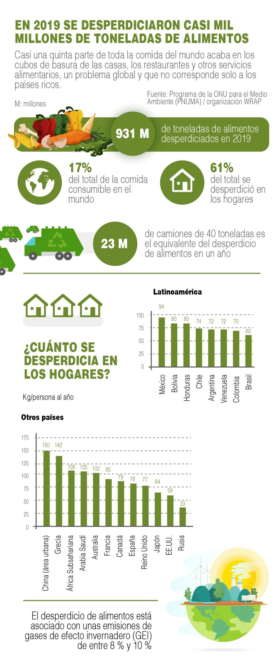 Infografía Desperdicio de alimentos