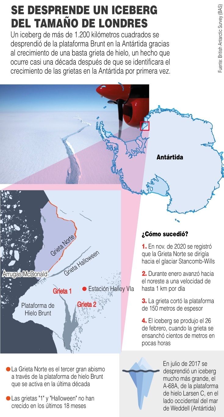 Infografia de iceberg