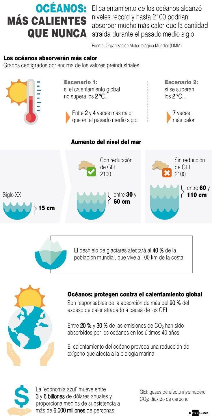 Infografía. Calentamiento de océanos