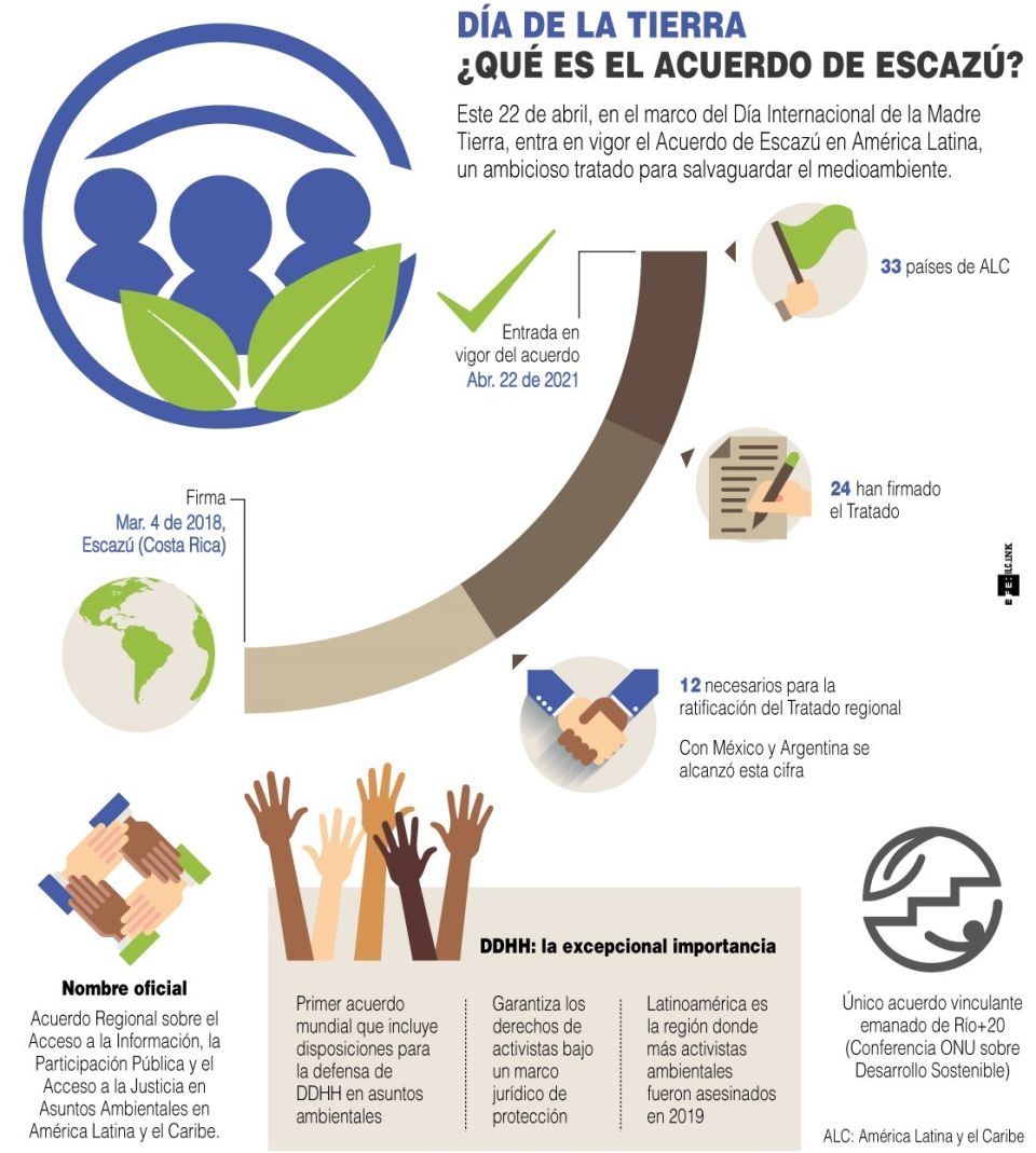 Infografía Acuerdo de Escazu