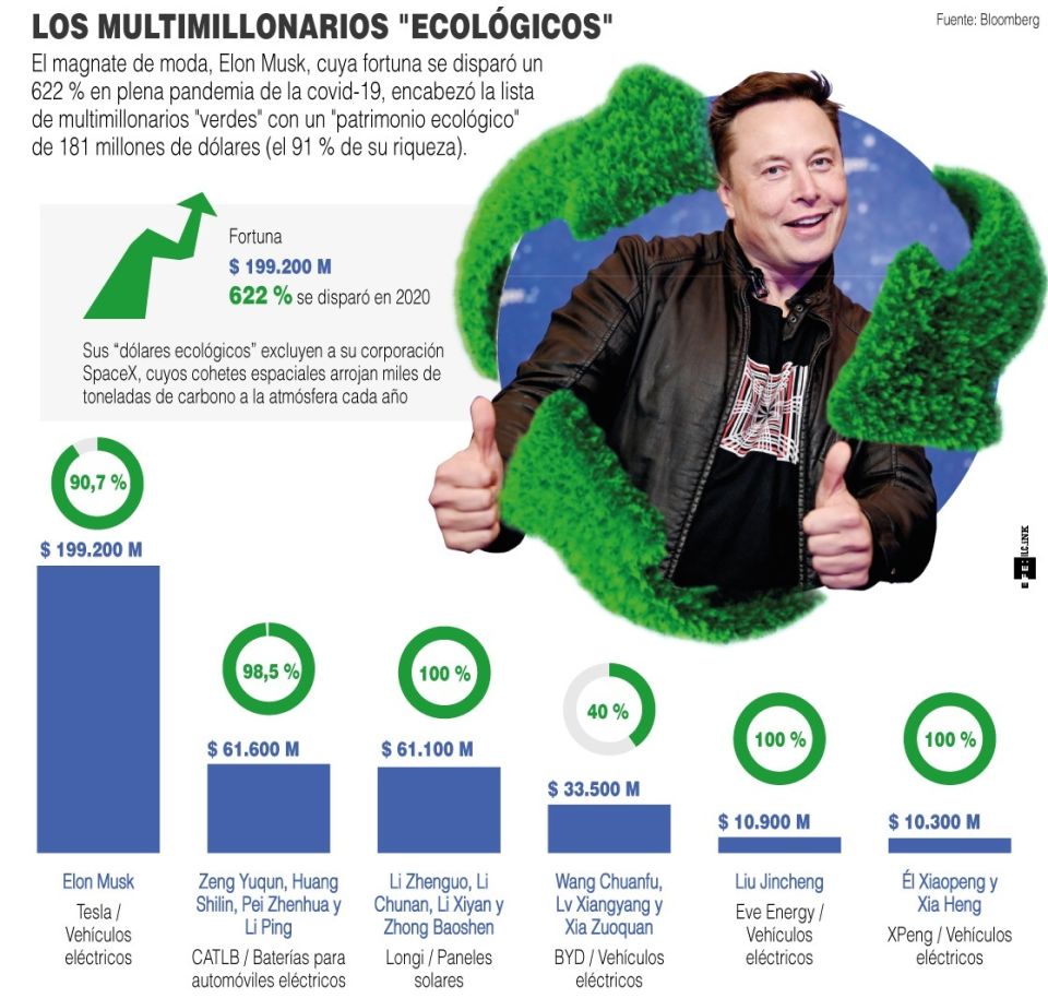 Infografía multimillonario verdes