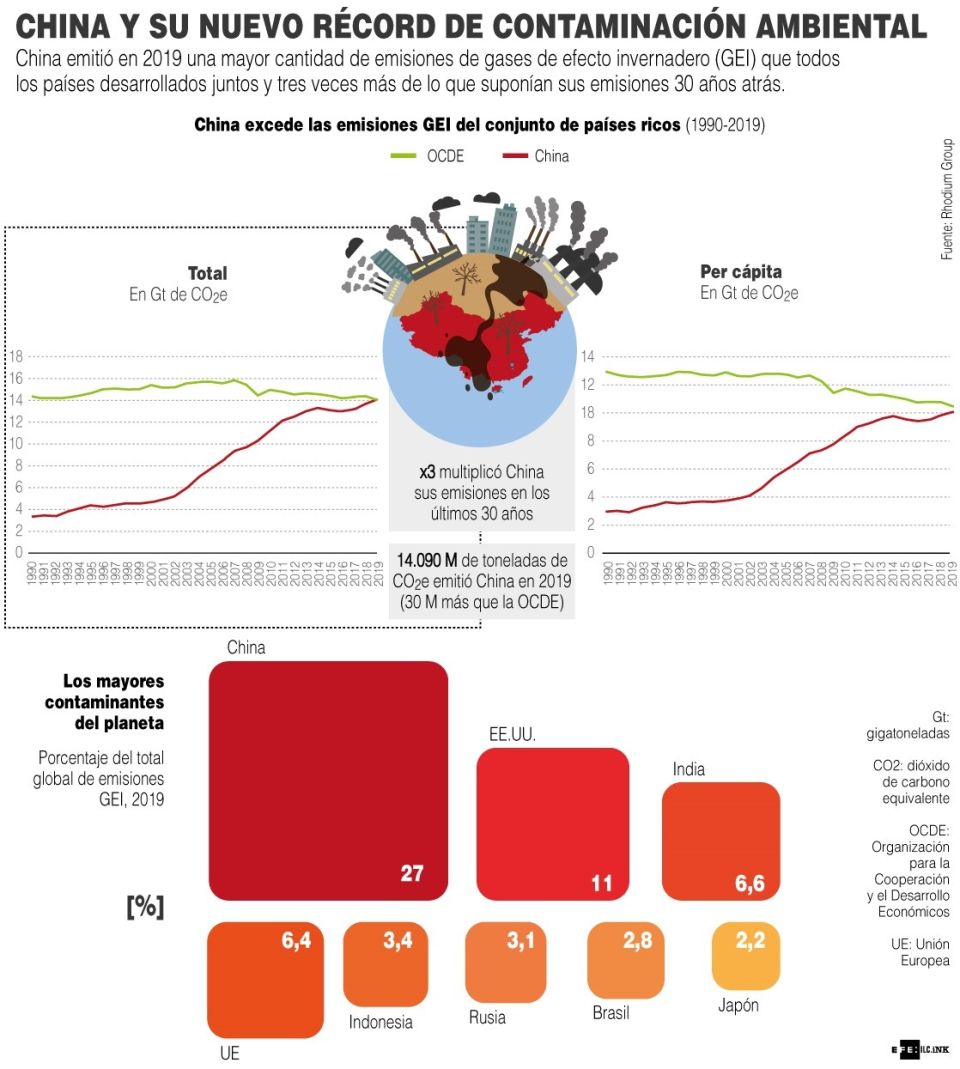 Infografía Contaminación en China