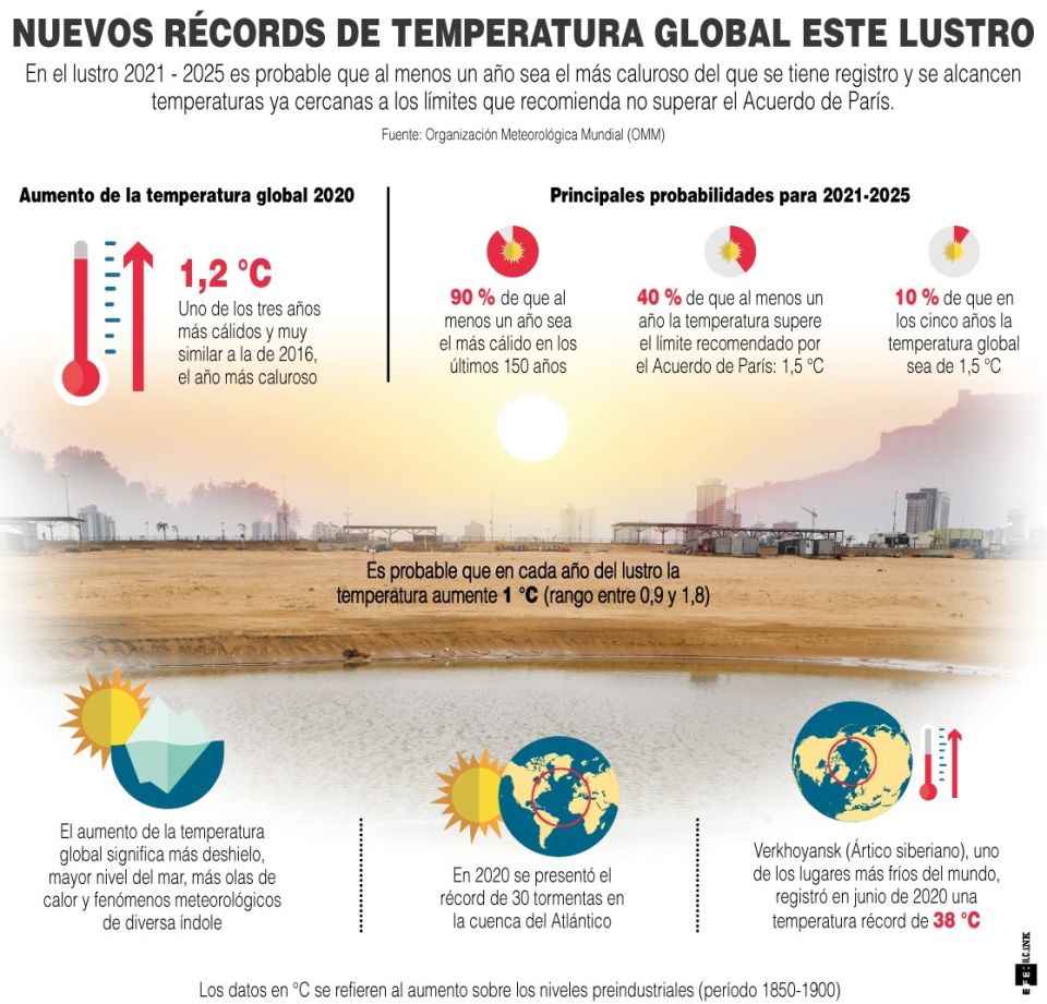 Infografía. Temperaturas globales