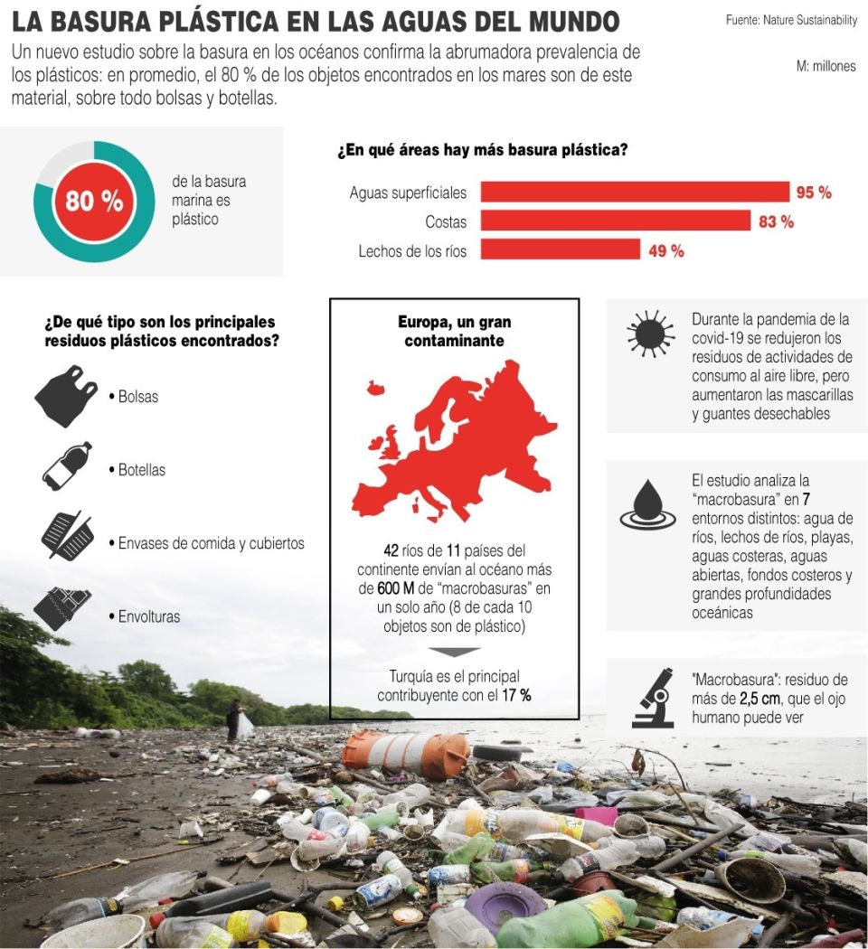 Infografía. Basura plástica